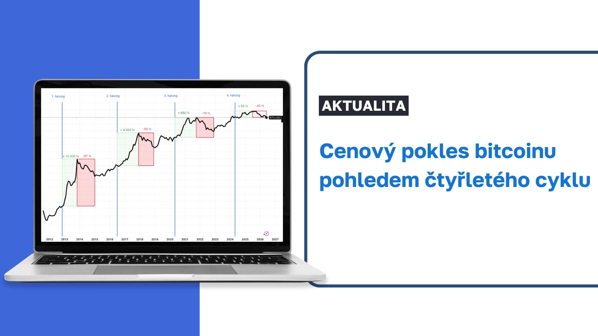 Cenový pokles bitcoinu pohledem čtyřletého cyklu